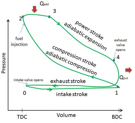 It also separates oil from gasoline, which greatly reduces carbon monoxide emissions. Actual and Ideal Diesel Cycle