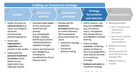 The Investment Strategy Process Technical Guide Pri