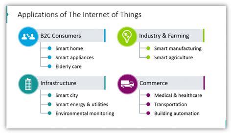 Applications Of Iot Powerpoint Presentation Slides Pp