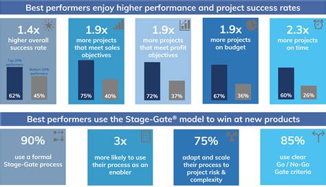 Measure the benefits of your Stage-Gate® model | Stage-Gate International
