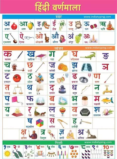 Hindi Alphabet Hindi Vowels Hindi Consonants Hindi Numerals