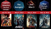 Marvel Movies in Chronological order 2020 Marvel Cinematic Universe