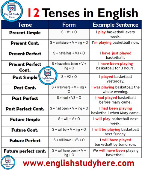 12 Tenses Forms And Example Sentences English Grammar Learn English