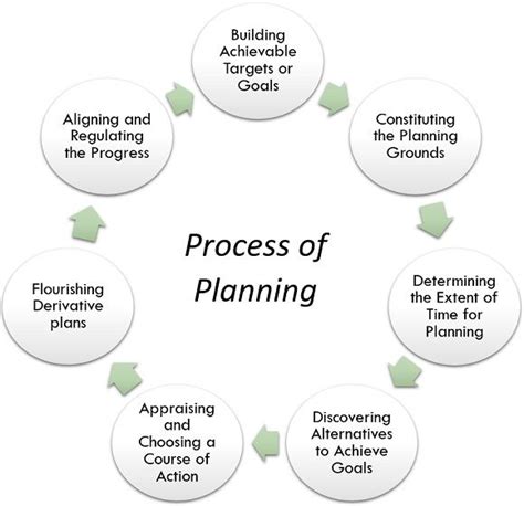 What Is Planning Definition Process And Types The Investors Book