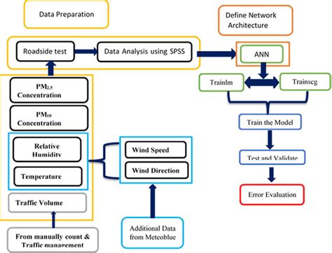 Quality Assurance And Workflow For The Proposed Model Download