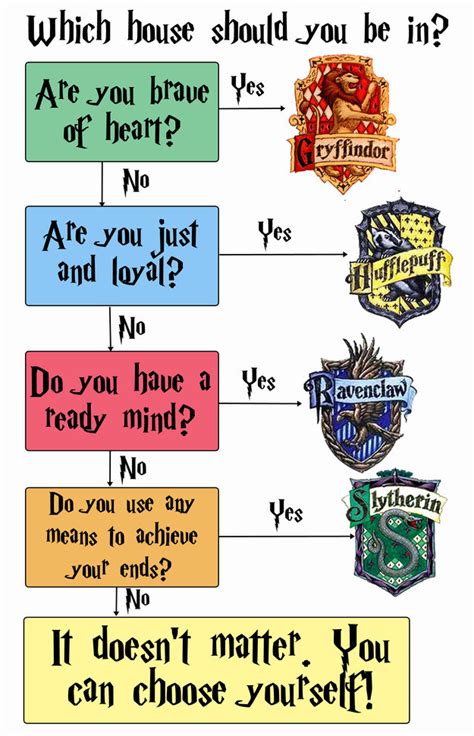 Ravenclaw, gryffindor, slytherin or hufflepuff? Harry Potter Graphs - Anj and Jezzi - The Aries Twins Fan ...