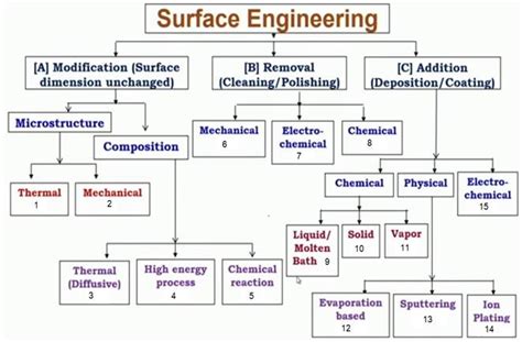 Advantages Of Surface Engineering Disadvantages Of Surface Engineering