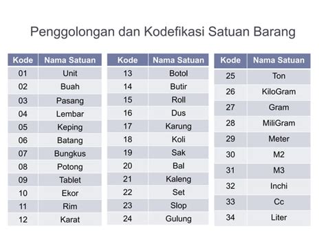 Standarisasi Penulisan Jenis Dan Jumlah Basan Dan Baran Ppt