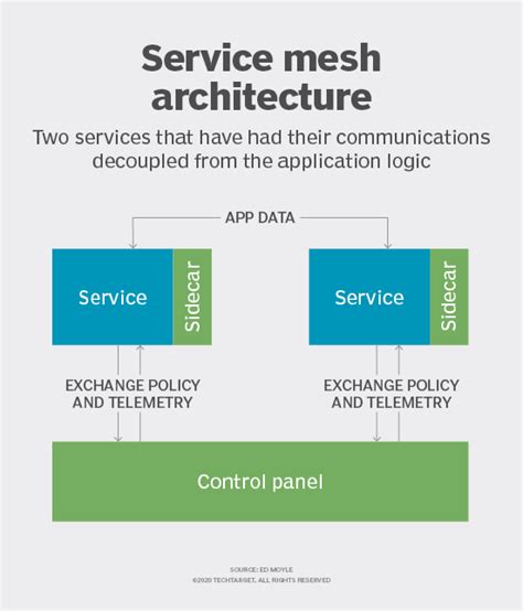 Why You Should Use A Service Mesh With Microservices Techtarget