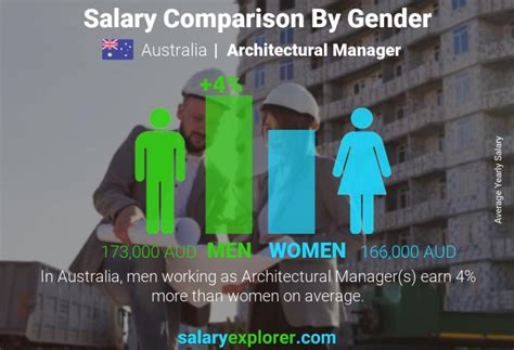 Architectural Manager Average Salary In Australia 2023 The Complete Guide
