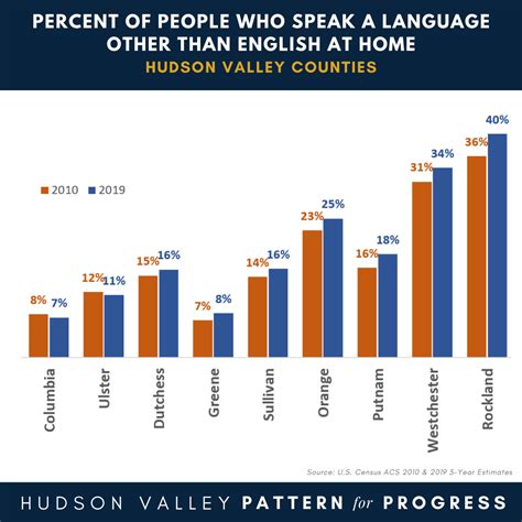 Percent Of People Who Speak A Language Other Than English At Home