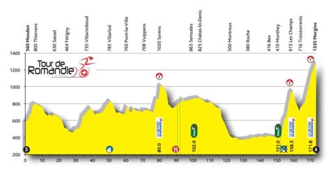 De ronde wordt sinds 1947 jaarlijks. Ronde van Romandië 2016 Parcours etappe 2: Moudon - Morgins