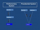 Difference between Parliamentary system and Presidential system - Diferr