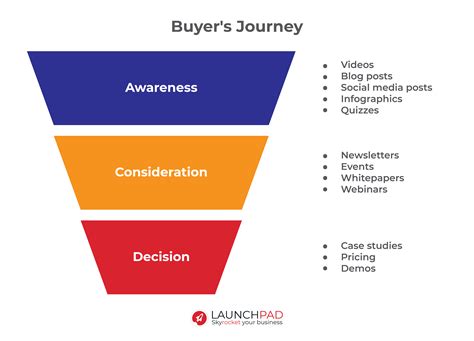 The 3 Classic Stages Of A Buying Process Aka Buyers Journey