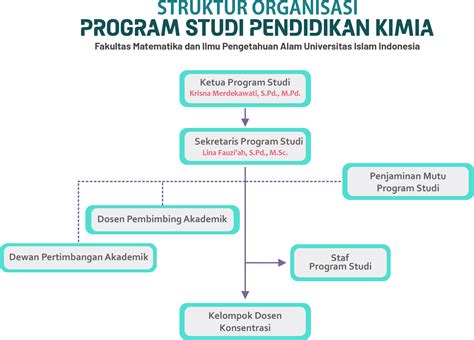 Struktur Organisasi Pendidikan Kimia