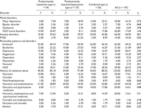 the prevalence and tests of significant differences for various types download table