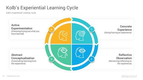 Kolbs Experiential Learning Cycle Powerpoint Template Slidesalad
