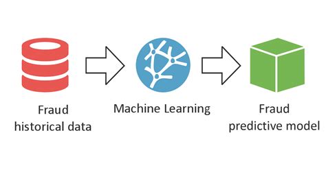 Fraud Prevention Using Machine Learning