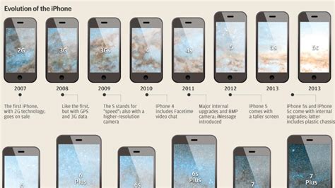 The Evolution Of The Iphone Graphic The National