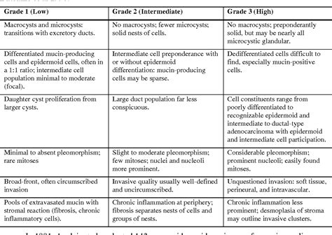 Table 2 From Evaluating Histologic Grading Systems And The Expression