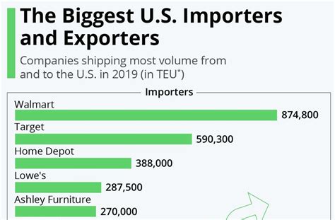 The Biggest Importers And Exporters In The Us The Sounding Line