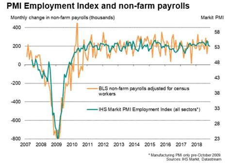 November Flash Us Pmi Signals Solid Gdp And Jobs Growth Sandp Global