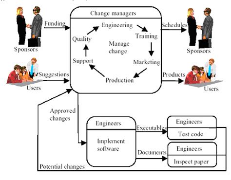 Requirement Change Management Process In Software Engineering