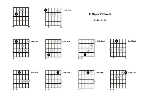 E Major 7 Chord On The Guitar E Maj 7 Diagrams Finger Positions