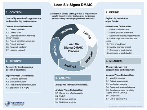 Lean Six Sigma Dmaic Poster 3 Page Pdf Document Flevy Ph