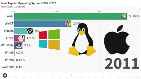 Your computer's operating system (os) manages all of the software and hardware on the computer. Most Popular Operating Systems (Desktop & Laptops) 2003 ...