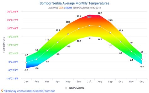 Data Tables And Charts Monthly And Yearly Climate Conditions In Sombor