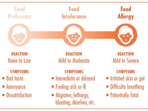 Webmd explains the difference between a food allergy and an intolerance. Is There a Link Between Food Allergies and Weight Gain ...