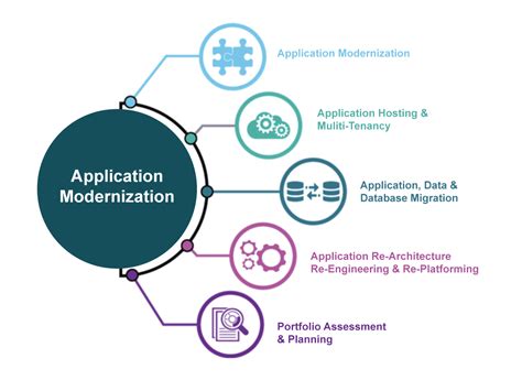 What Is Application Modernization And Why Is It Impor