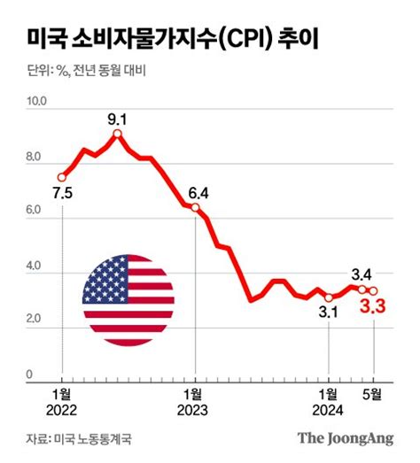 미 5월 Cpi 33↑ 예상치 하회금리 인하 초록불 켜나 중앙일보