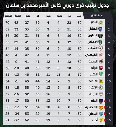 مواعيد المباريات، ترتيب الفرق، وترتيب الهدافين. كورة ترتيب الدوري السعودي 2020 : ترتيب الدوري السعودي بعد ...