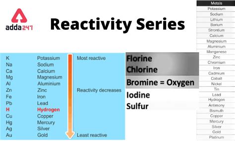 Reactivity Series Of Metals And Non Metals