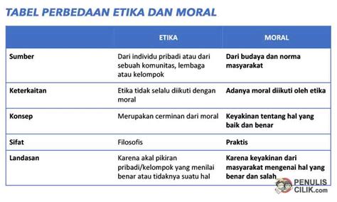 Perbedaan Etika Dan Moral Jelaskan Penulis Cilik