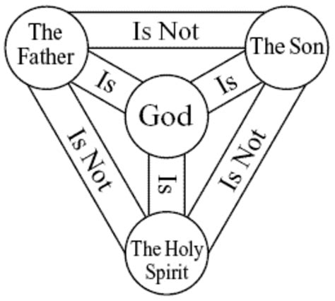 The Origins Of The Trinity Doctrine Hubpages