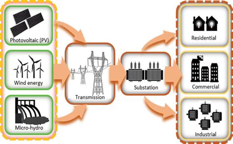 grid connected distributed energy resources ders download scientific diagram