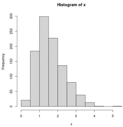 How To Use The Gamma Distribution In R With Examples Statology