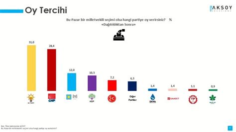 Son seçim anketi Erdoğan ile Kılıçdaroğlu arasında dikkat çeken fark