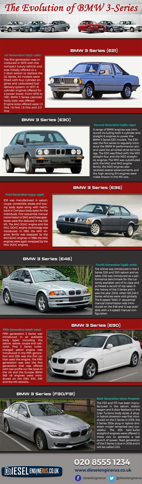 Evolution Of The Legendary Bmw 3 Series Infographic