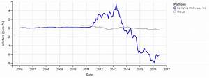 Berkshire Hathaway S Alpha Decay Alphabetaworks Charts