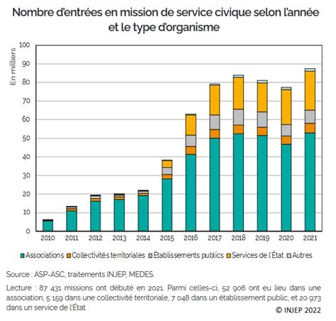 Le Service Civique En Chiffres Injep Ao T Sciences Conomiques Et Sociales