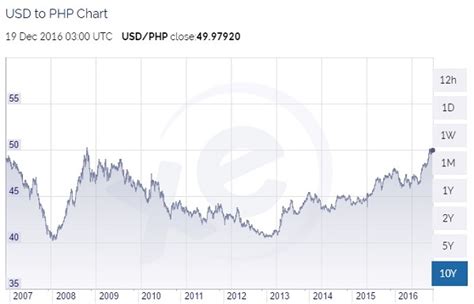 Maybe you would like to learn more about one of these? Philippine Currency Foreign Exchange Rates 2006 to 2016 ...