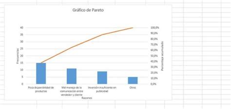 Diagrama De Pareto Definici N Caracter Sticas C Mo Hacerlo Y Ejemplos