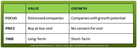 Value Or Growth Investing Which Strategy Should You Follow