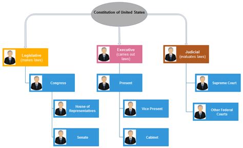 How To Create Us Government Org Chart Org Charting