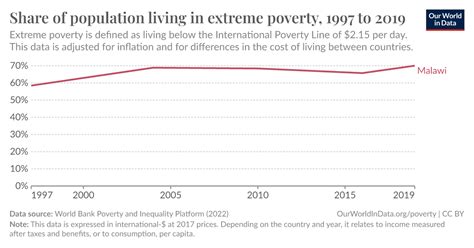 Share Of Population Living In Extreme Poverty Our World In Data