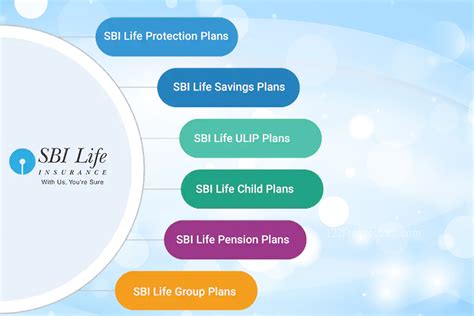 The Top Sbi Life Insurance Plans Are Described Here